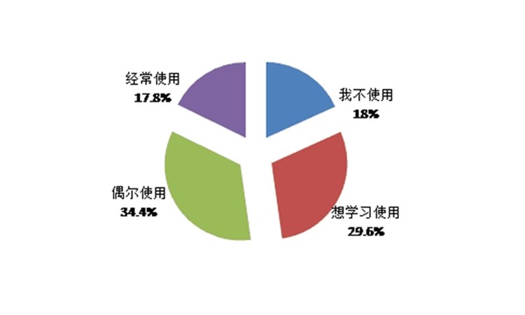 海量調(diào)研數(shù)據(jù)難以處理？昆明渺翰分享幾個(gè)小工具助您挖掘關(guān)鍵信息